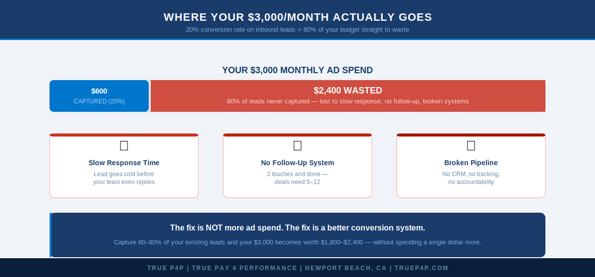 Where Your $3,000 Monthly Ad Spend Actually Goes — True P4P®
